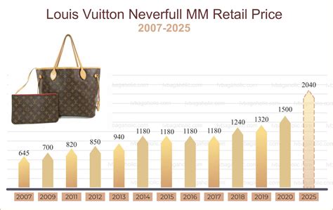 lv cost|neverfull lv price.